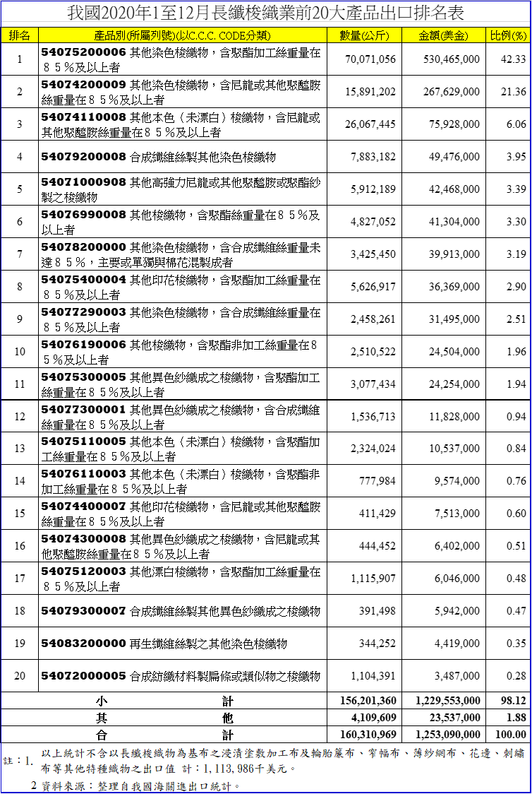 我國2020年1至12月長纖梭織業前20大產品出口排名表.png